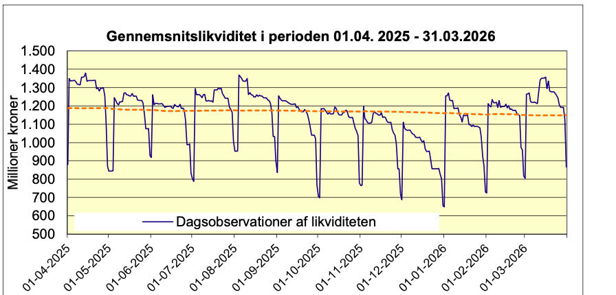 Likviditet