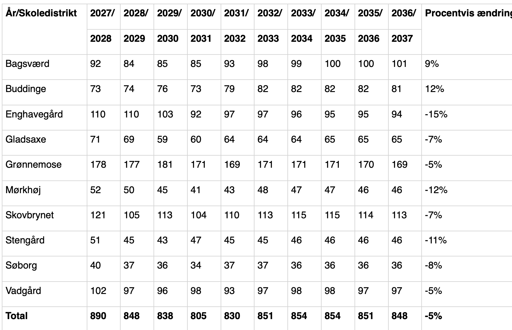Færre børn frem til 2035