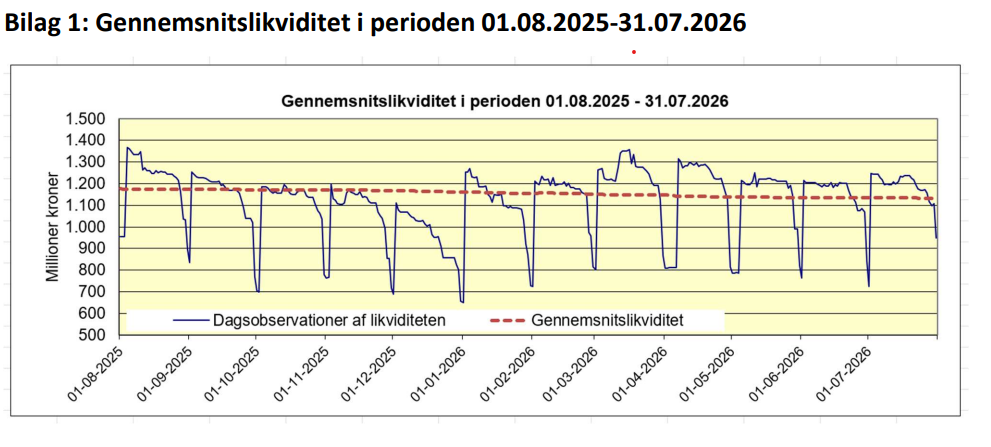 Masser af millioner i kassen